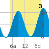 Center Harbor tide chart for Monday, June 3, 2024
