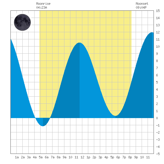 Center Harbor tide chart for Thursday, June 6, 2024