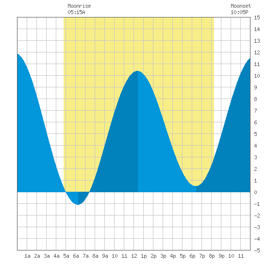 Center Harbor tide chart for Friday, June 7, 2024