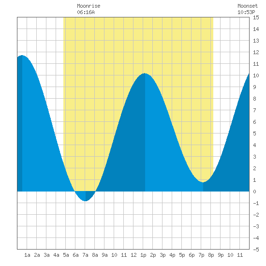 Center Harbor tide chart for Saturday, June 8, 2024