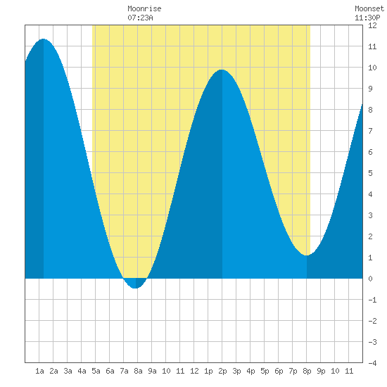 Center Harbor tide chart for Sunday, June 9, 2024