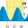Center Harbor tide chart for Wednesday, July 10, 2024
