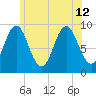 Center Harbor tide chart for Friday, July 12, 2024