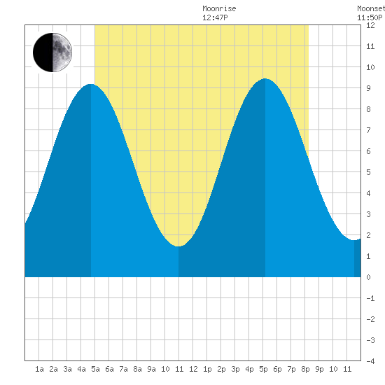 Center Harbor tide chart for Saturday, July 13, 2024