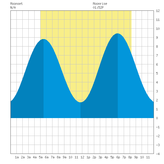 Center Harbor tide chart for Sunday, July 14, 2024