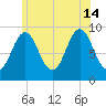 Center Harbor tide chart for Sunday, July 14, 2024