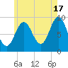 Center Harbor tide chart for Wednesday, July 17, 2024
