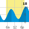 Center Harbor tide chart for Thursday, July 18, 2024