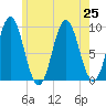 Center Harbor tide chart for Thursday, July 25, 2024