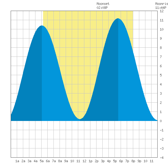 Center Harbor tide chart for Sunday, July 28, 2024