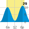 Center Harbor tide chart for Monday, July 29, 2024