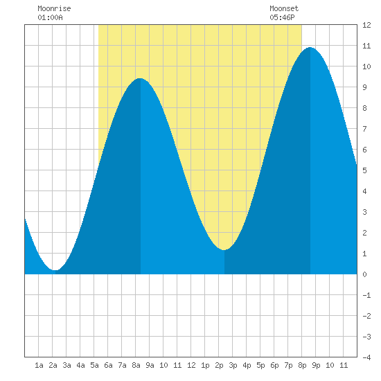 Center Harbor tide chart for Wednesday, July 31, 2024