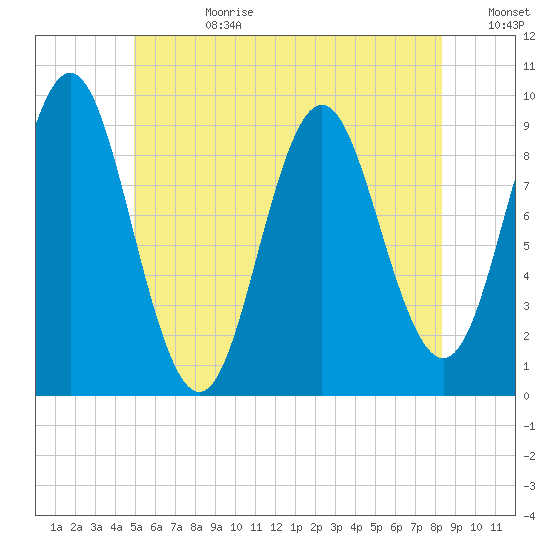 Center Harbor tide chart for Tuesday, July 9, 2024