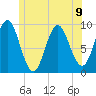 Center Harbor tide chart for Tuesday, July 9, 2024