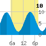 Center Harbor tide chart for Saturday, August 10, 2024