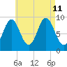Center Harbor tide chart for Sunday, August 11, 2024