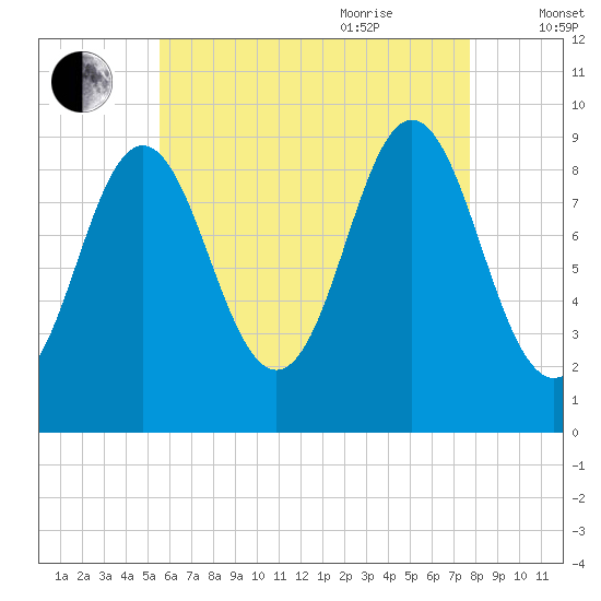 Center Harbor tide chart for Monday, August 12, 2024
