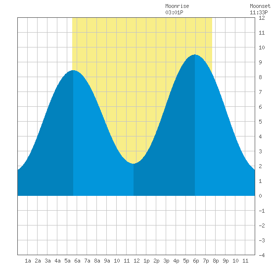 Center Harbor tide chart for Tuesday, August 13, 2024