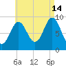 Center Harbor tide chart for Wednesday, August 14, 2024