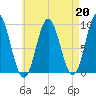 Center Harbor tide chart for Tuesday, August 20, 2024