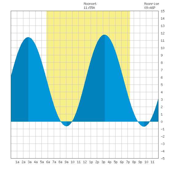 Center Harbor tide chart for Saturday, August 24, 2024