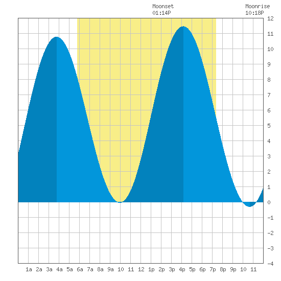 Center Harbor tide chart for Sunday, August 25, 2024