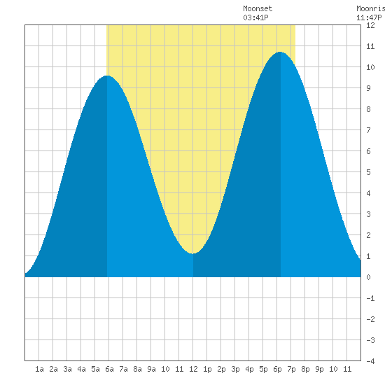 Center Harbor tide chart for Tuesday, August 27, 2024