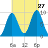 Center Harbor tide chart for Tuesday, August 27, 2024