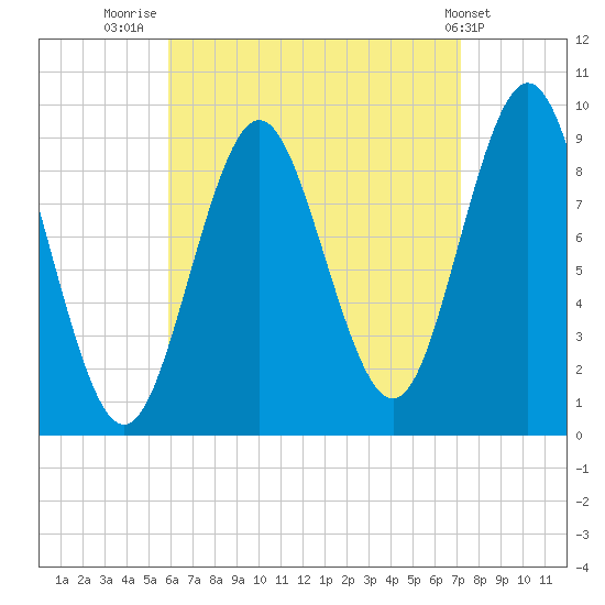 Center Harbor tide chart for Saturday, August 31, 2024