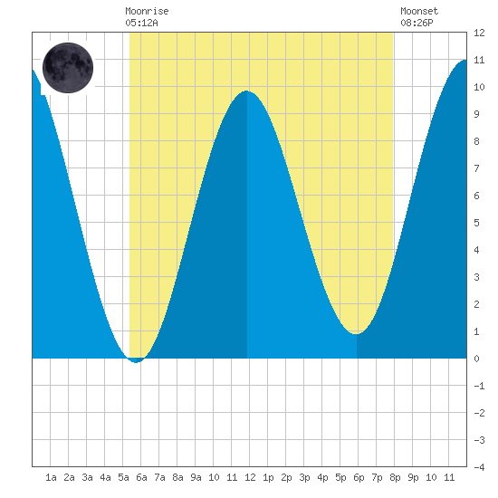 Center Harbor tide chart for Sunday, August 4, 2024