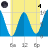 Center Harbor tide chart for Sunday, August 4, 2024