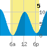 Center Harbor tide chart for Monday, August 5, 2024