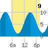 Center Harbor tide chart for Friday, August 9, 2024