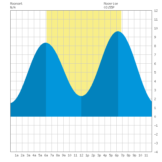 Center Harbor tide chart for Thursday, September 12, 2024