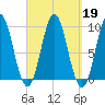 Center Harbor tide chart for Thursday, September 19, 2024