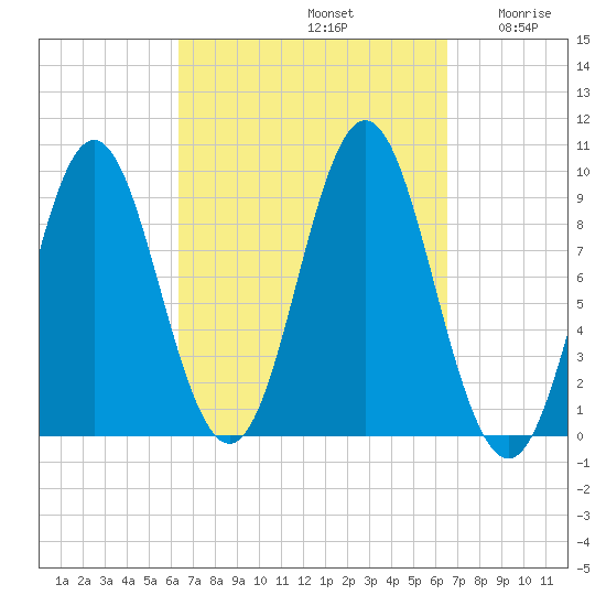 Center Harbor tide chart for Sunday, September 22, 2024