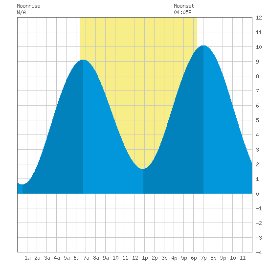 Center Harbor tide chart for Thursday, September 26, 2024