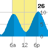 Center Harbor tide chart for Thursday, September 26, 2024
