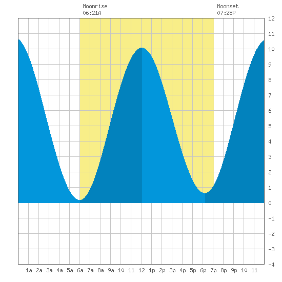 Center Harbor tide chart for Tuesday, September 3, 2024