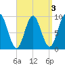 Center Harbor tide chart for Tuesday, September 3, 2024