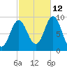 Center Harbor tide chart for Saturday, October 12, 2024