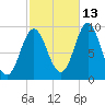 Center Harbor tide chart for Sunday, October 13, 2024