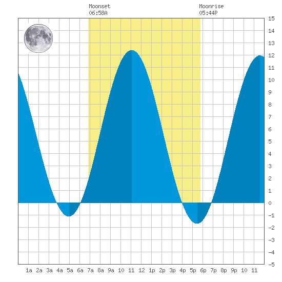 Center Harbor tide chart for Thursday, October 17, 2024