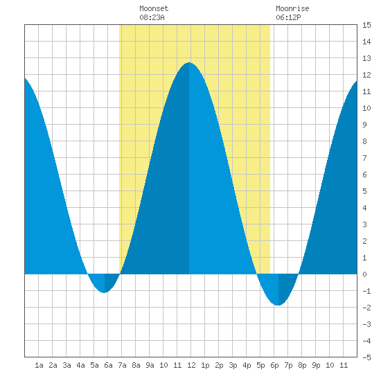 Center Harbor tide chart for Friday, October 18, 2024