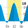 Center Harbor tide chart for Friday, October 18, 2024