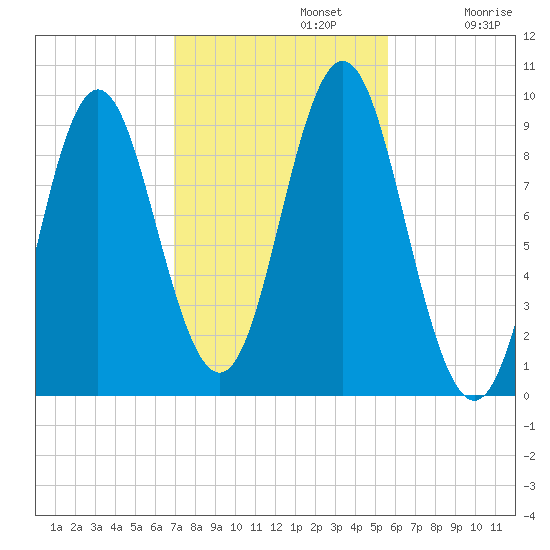 Center Harbor tide chart for Tuesday, October 22, 2024