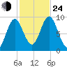 Center Harbor tide chart for Thursday, October 24, 2024