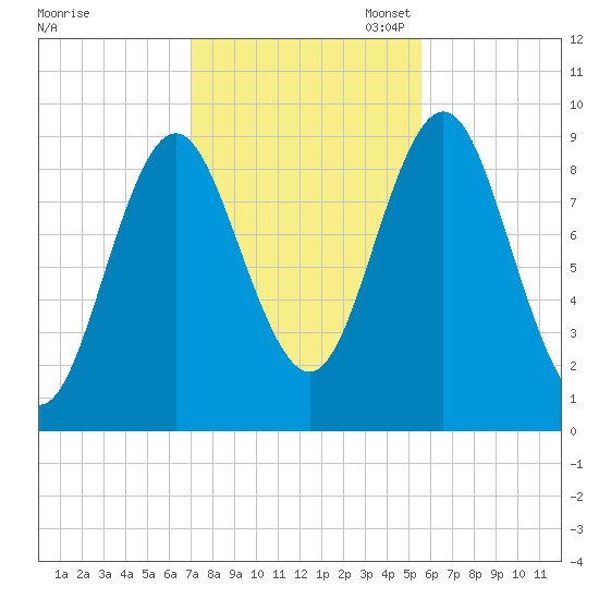 Center Harbor tide chart for Friday, October 25, 2024