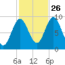 Center Harbor tide chart for Saturday, October 26, 2024