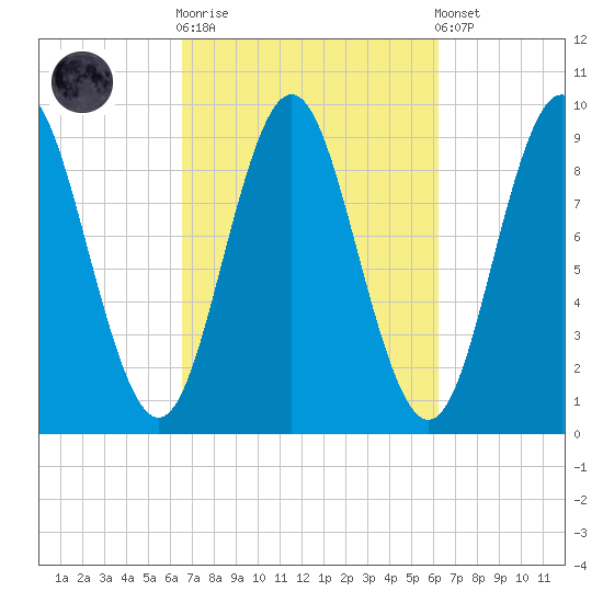 Center Harbor tide chart for Wednesday, October 2, 2024
